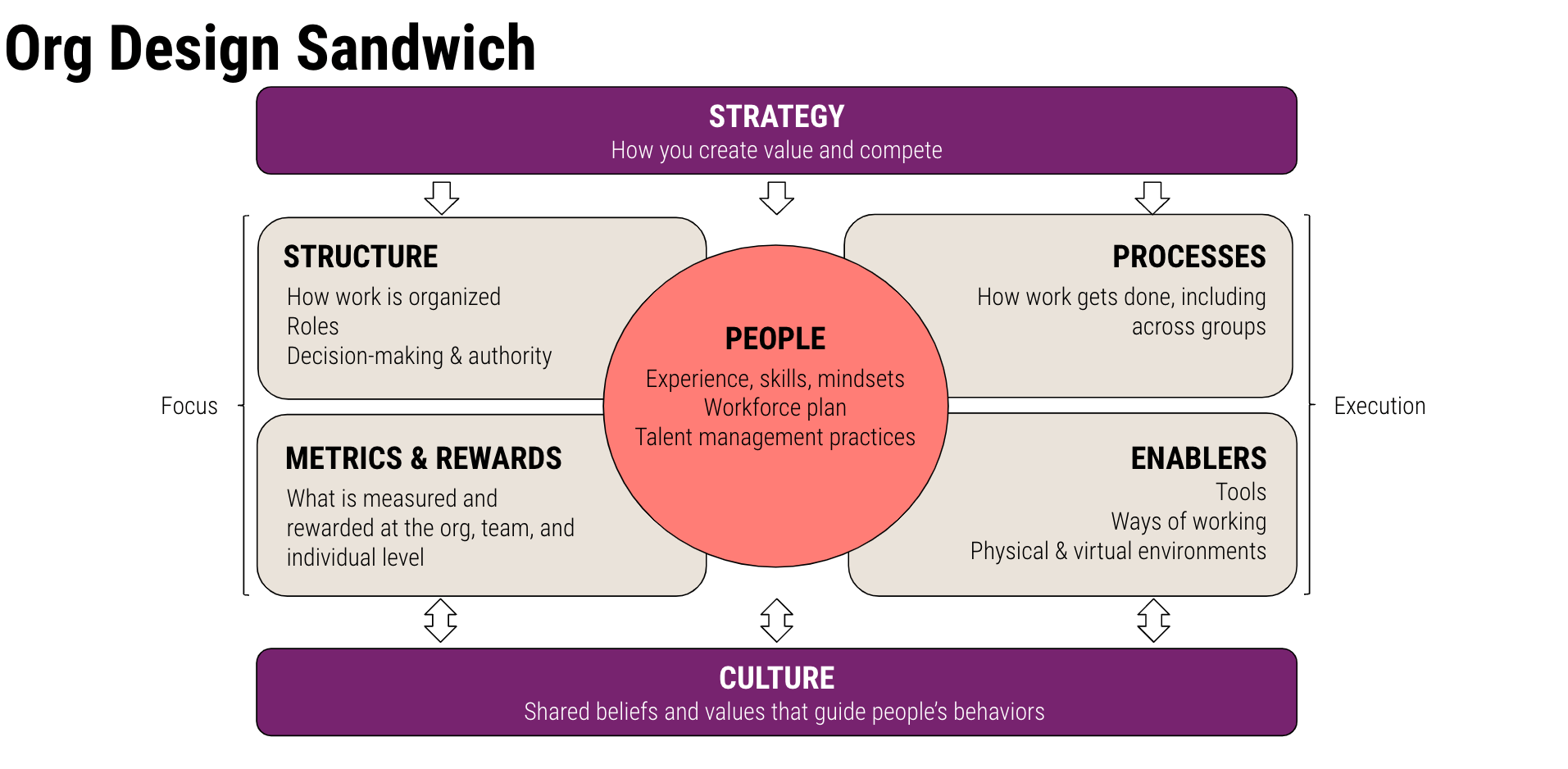 Org Design Sandwich